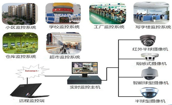 佛山市南海区安防监控系统与监控系统的方案威视宝科技