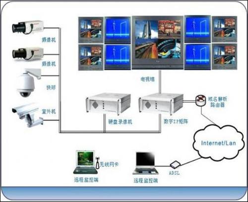 佛山市顺德区小型安防监控系统设计