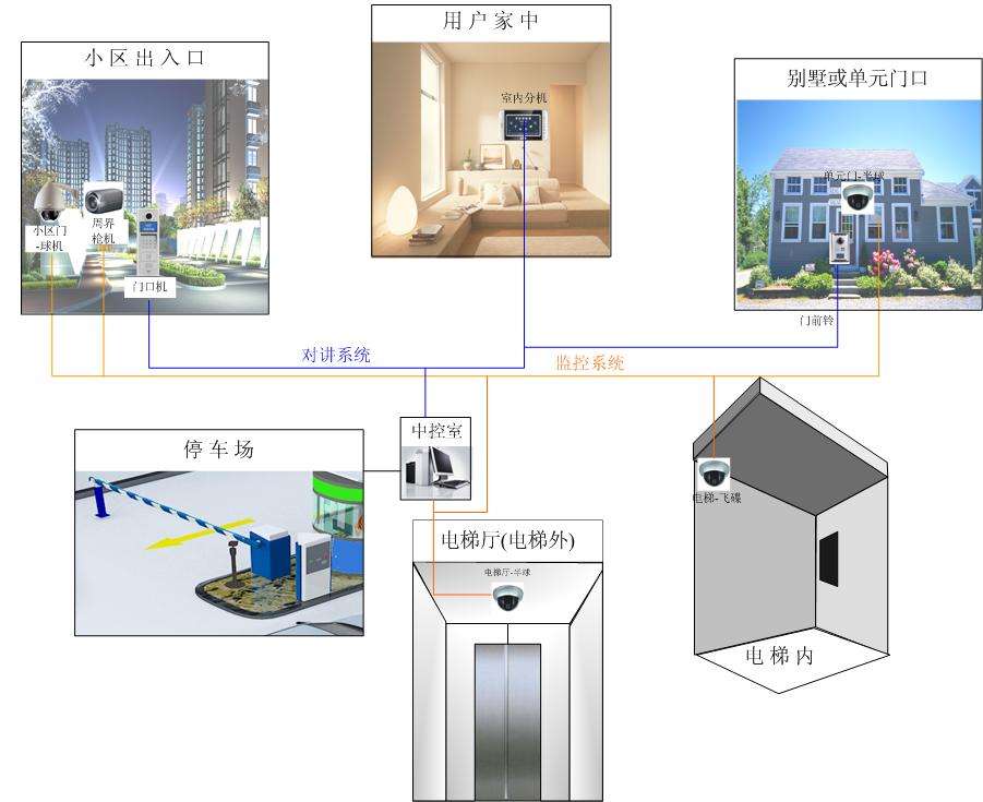 非可视楼宇对讲系统只能实现对讲或开门功能,不能像可视对讲系统那样